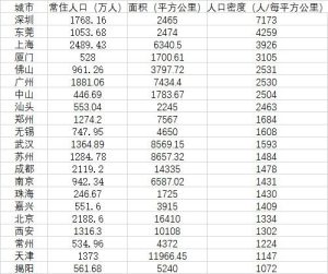 中国城市人口密度榜:反应城市以人为本_刘氏家族