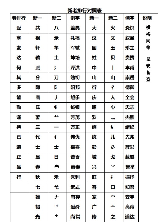 广传公十四房刘氏字辈新老排行对照_刘氏家族