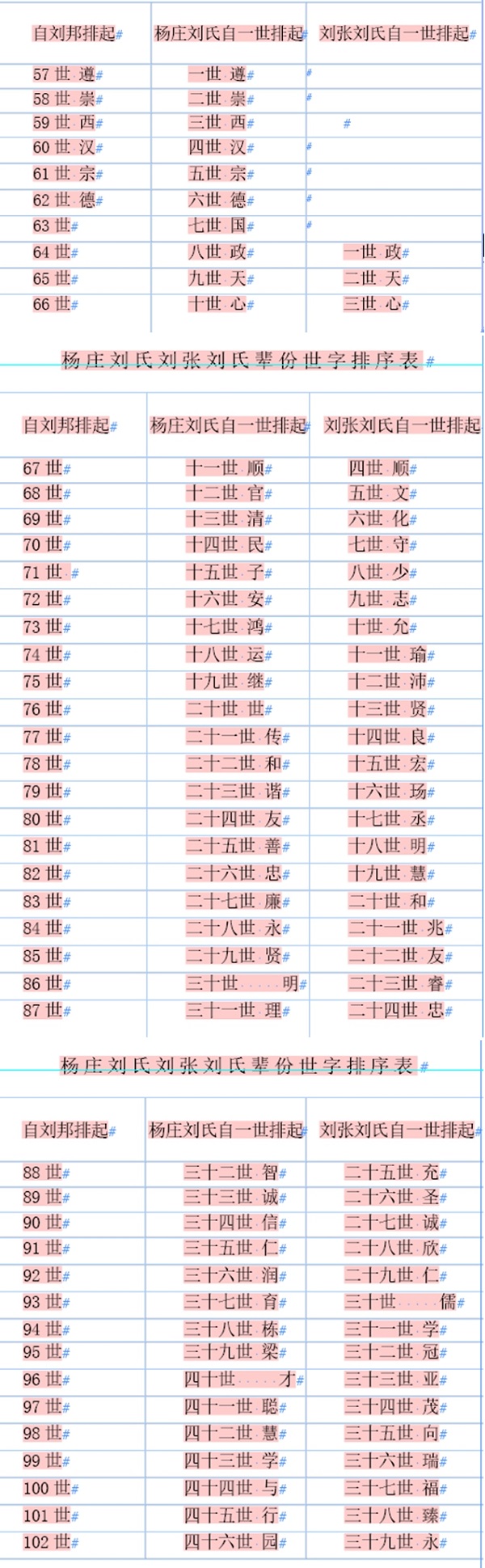 中牟县杨庄村刘张村刘氏族谱辈份世字篇_刘氏家族