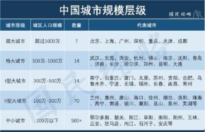 2022年中国最新城市规模分级以及中国城市人口密度榜出炉_刘氏家族