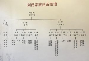 刘姓世系图_刘氏家族