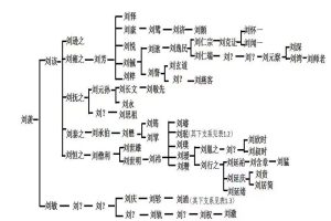 唐代彭城房刘氏世系表:刘知几、刘德威、刘瞻、京兆武功房、曹州南华房_刘氏家族