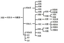 宽公支系必壁公裔士星公世系下仓长桥油埠_刘氏家族