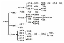 宽公支系必壁公裔士冕及士派支下世系_刘氏家族