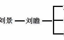 宽公支系必佑公裔士喊、士屑公支下世系_刘氏家族