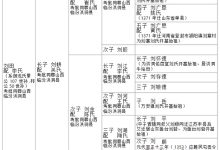 礼景公裔二房启庆公支下大富公股兴传、兴敬公世系_刘氏家族