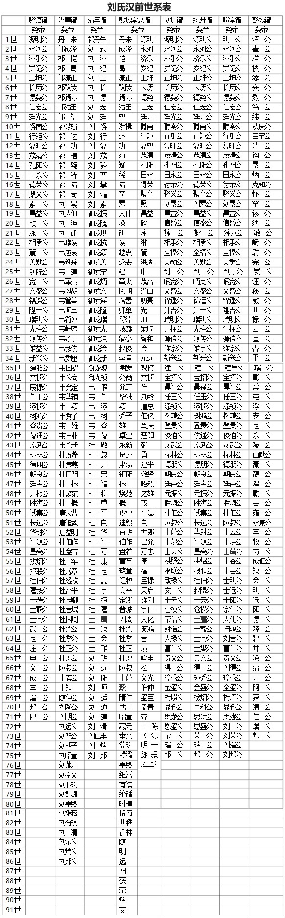 刘氏汉前世系表考述_刘氏家族