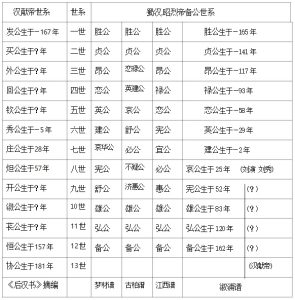 再议备公当皇叔的历史_刘氏家族