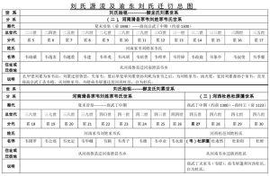 御龙堂湖南迁川刘氏48字辈_刘氏家族