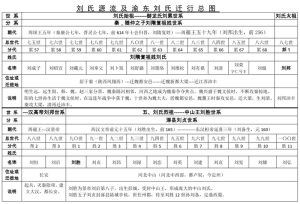 刘氏太祖汉高帝刘邦世系_刘氏家族