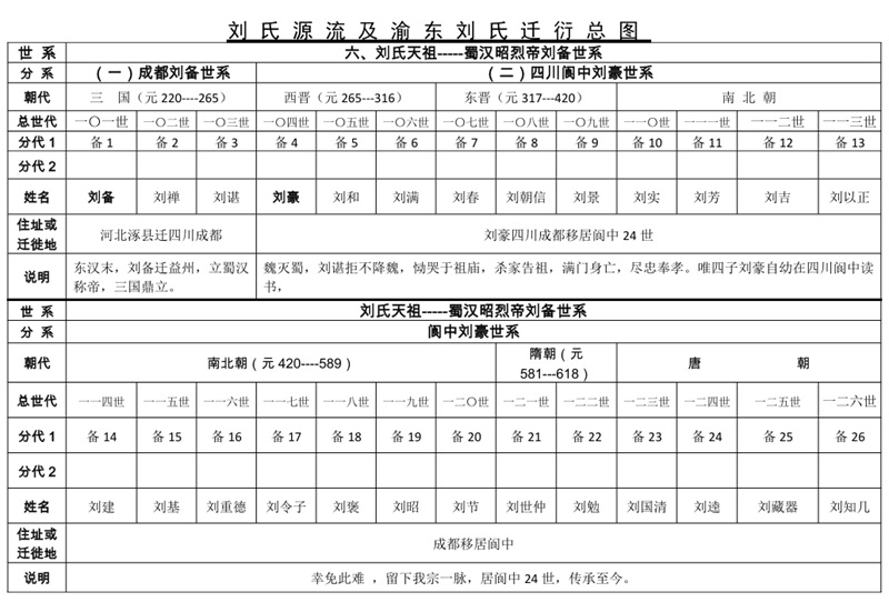 成都刘备世系分支_刘氏家族