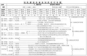 渝东刘氏:岳州迁三峡世系 (云阳世系)_刘氏家族