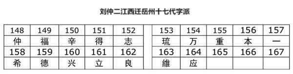 刘仲二江西迁岳州十七代字派、渝东刘氏字派_刘氏家族
