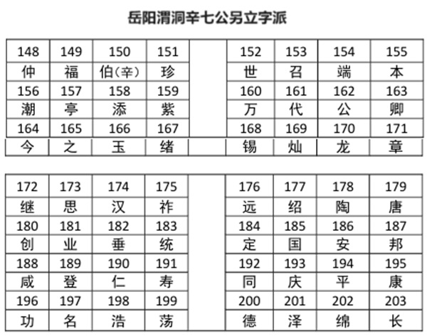 辛四公、辛七公字派(渝东刘氏一律不用)_刘氏家族