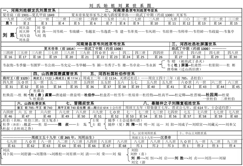 刘氏始祖刘累世系_刘氏家族