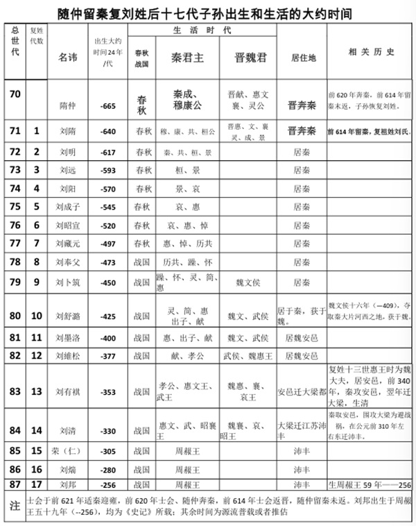 秦,隨仲之子刘隋复祖姓世系_刘氏家族