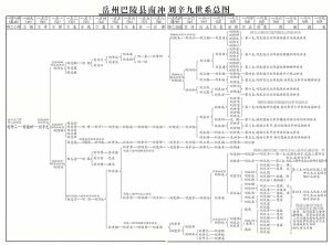 岳州府巴陵县刘辛九总世系(入渝前)_刘氏家族