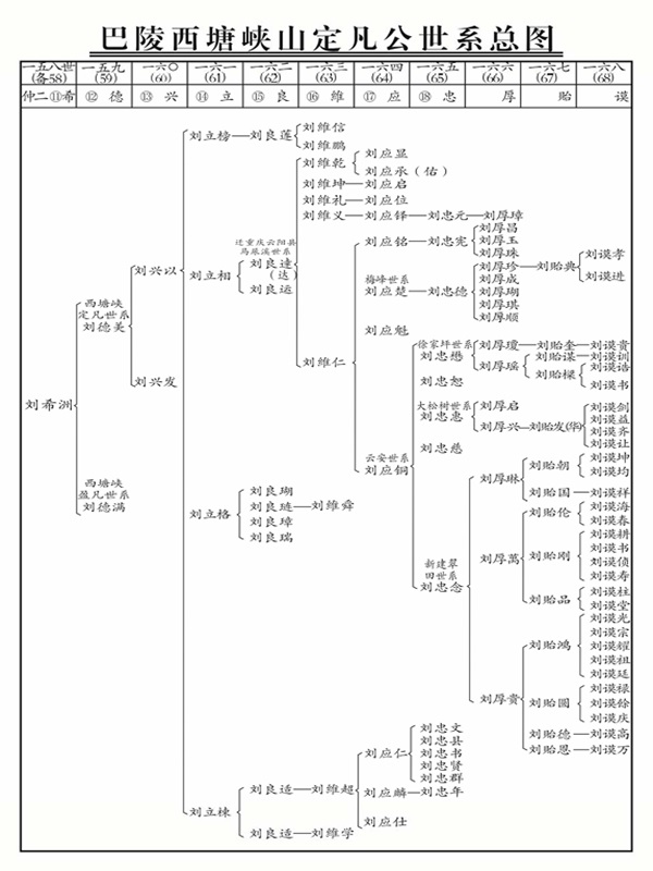 岳州府刘辛九世系:巴陵西塘峡山刘得文世系_刘氏家族